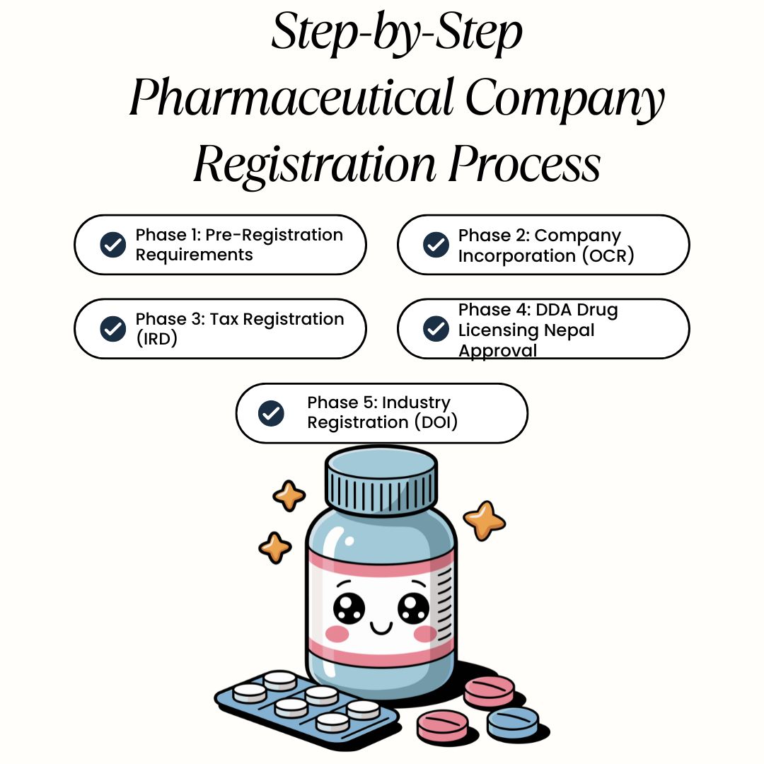 Step-by-Step Pharmaceutical Company Registration Process